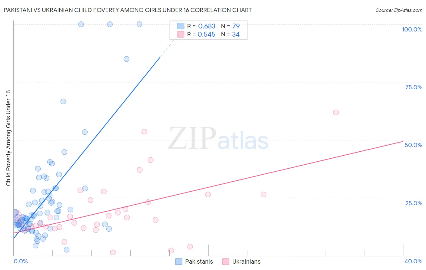 Pakistani vs Ukrainian Child Poverty Among Girls Under 16