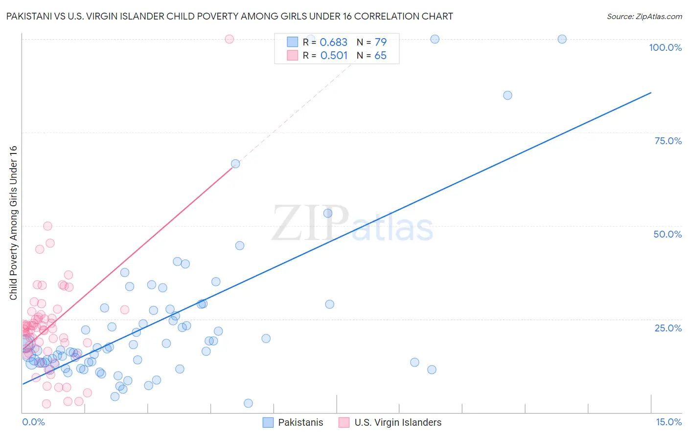 Pakistani vs U.S. Virgin Islander Child Poverty Among Girls Under 16