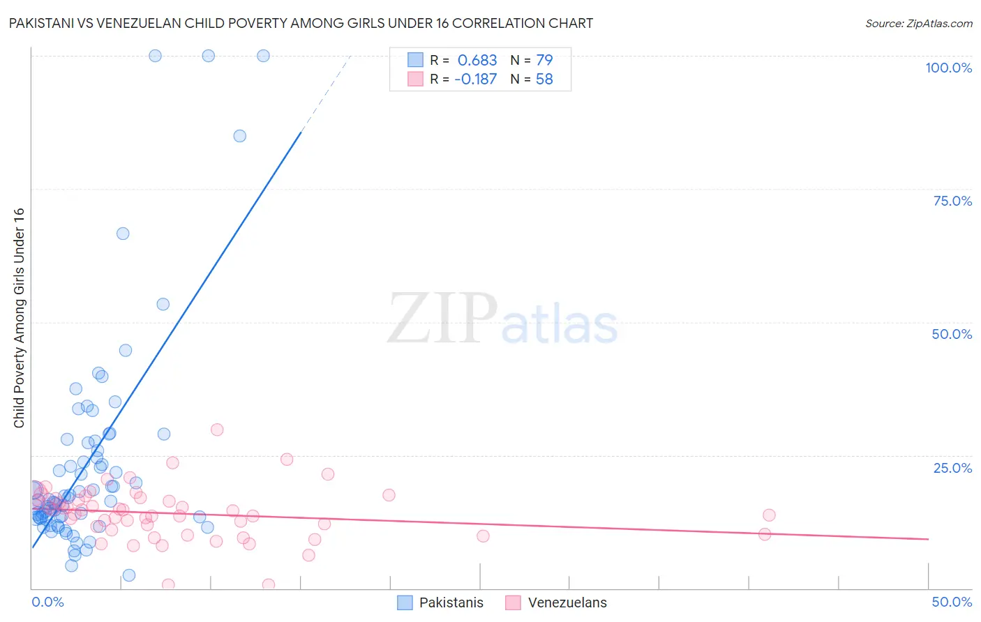 Pakistani vs Venezuelan Child Poverty Among Girls Under 16