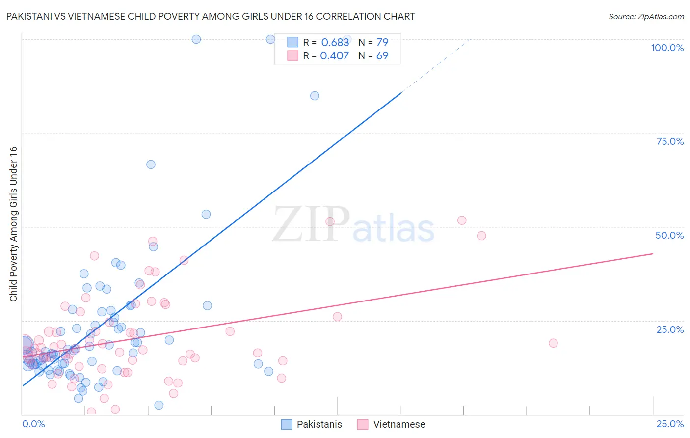 Pakistani vs Vietnamese Child Poverty Among Girls Under 16