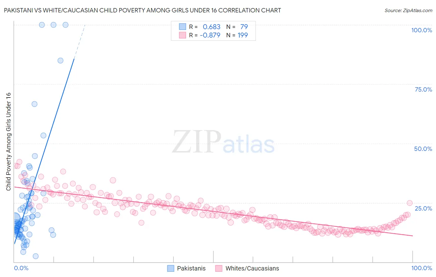 Pakistani vs White/Caucasian Child Poverty Among Girls Under 16