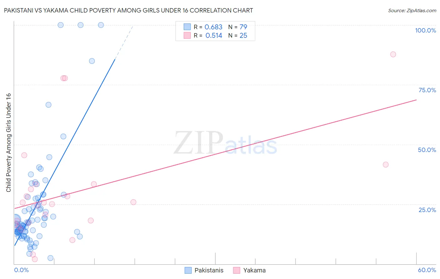 Pakistani vs Yakama Child Poverty Among Girls Under 16