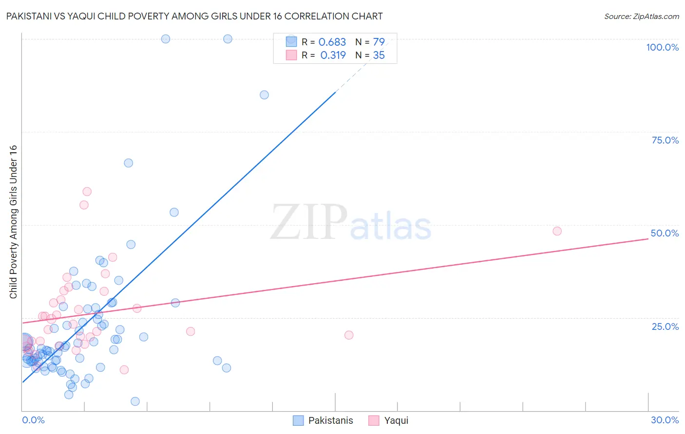 Pakistani vs Yaqui Child Poverty Among Girls Under 16