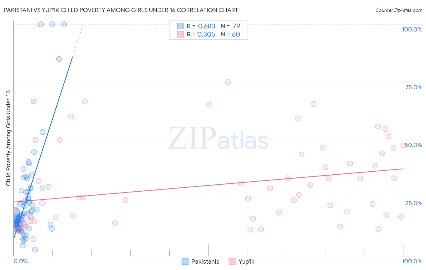 Pakistani vs Yup'ik Child Poverty Among Girls Under 16