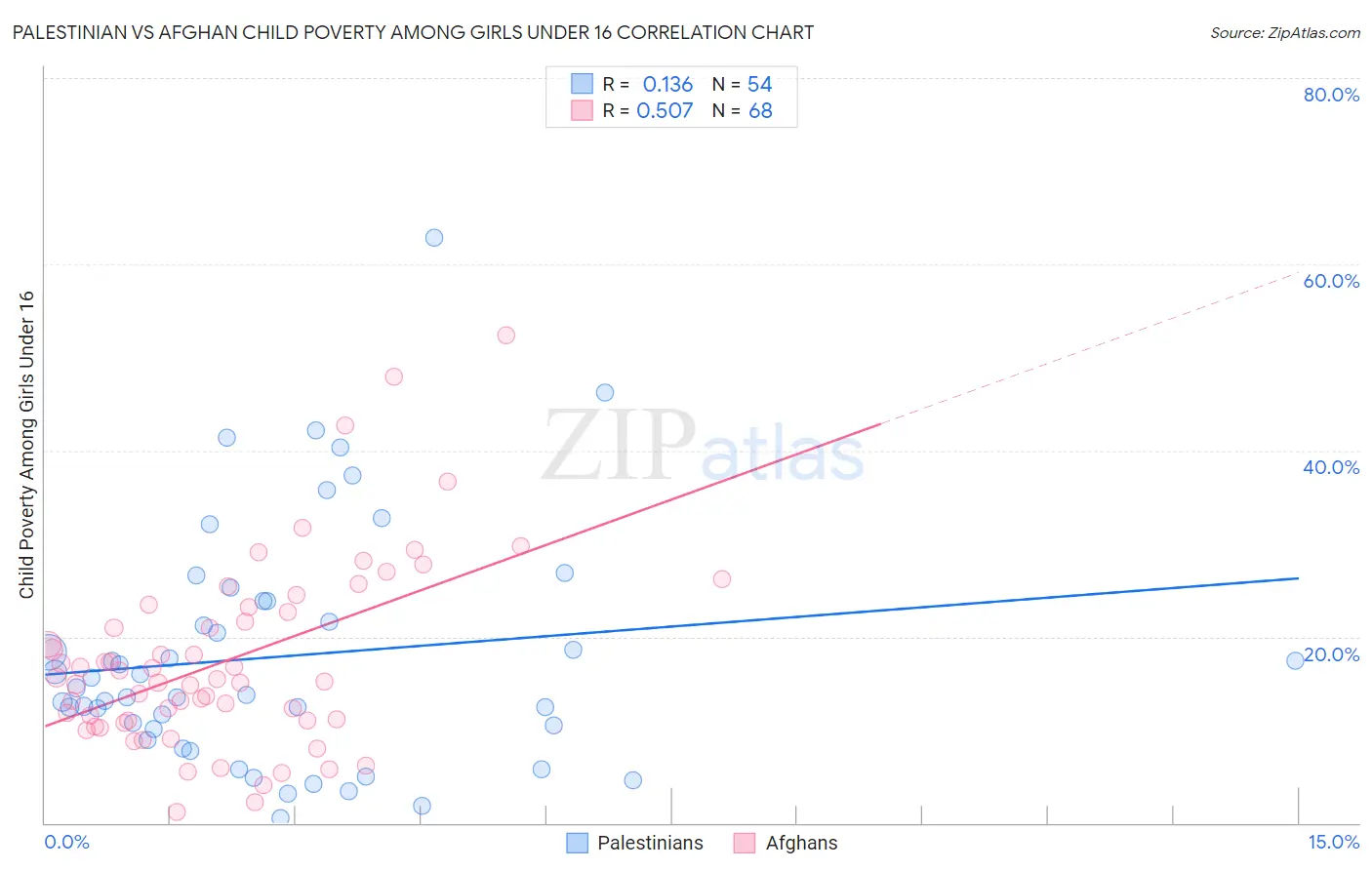 Palestinian vs Afghan Child Poverty Among Girls Under 16