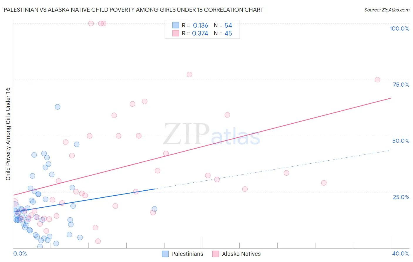 Palestinian vs Alaska Native Child Poverty Among Girls Under 16