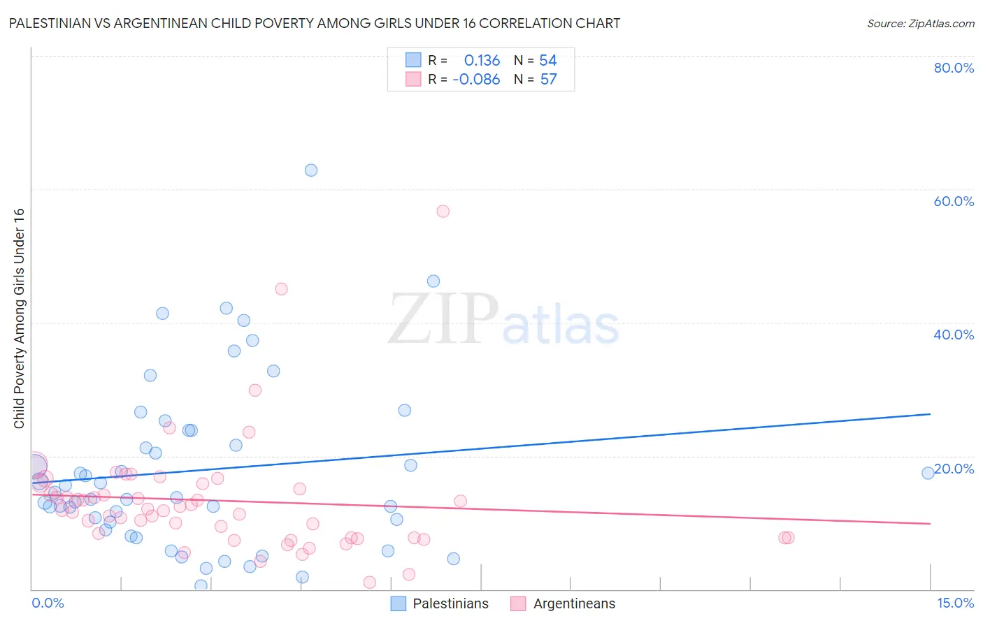 Palestinian vs Argentinean Child Poverty Among Girls Under 16