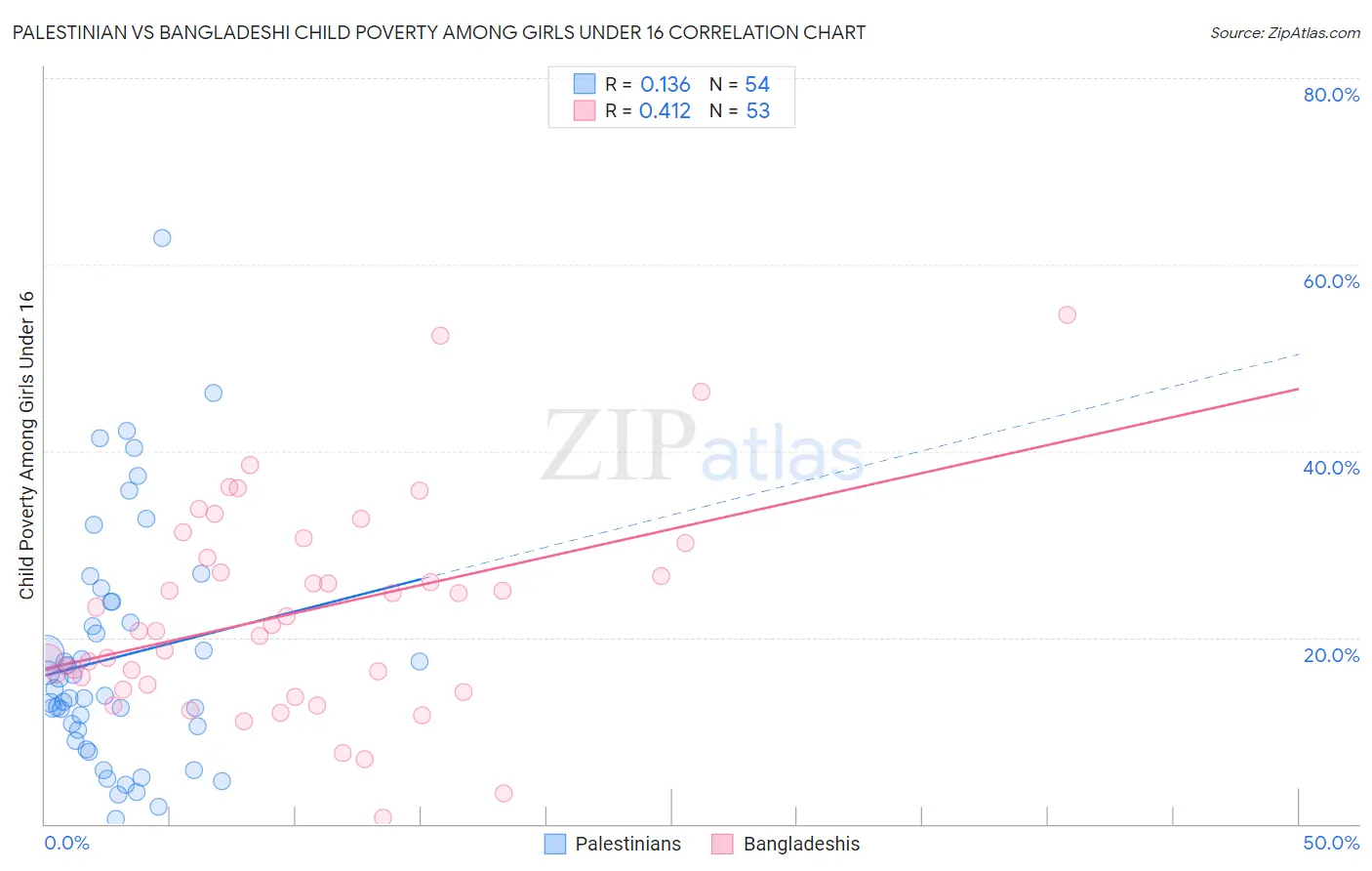 Palestinian vs Bangladeshi Child Poverty Among Girls Under 16