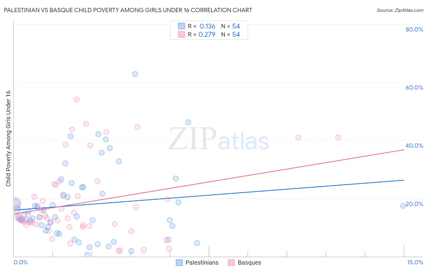 Palestinian vs Basque Child Poverty Among Girls Under 16