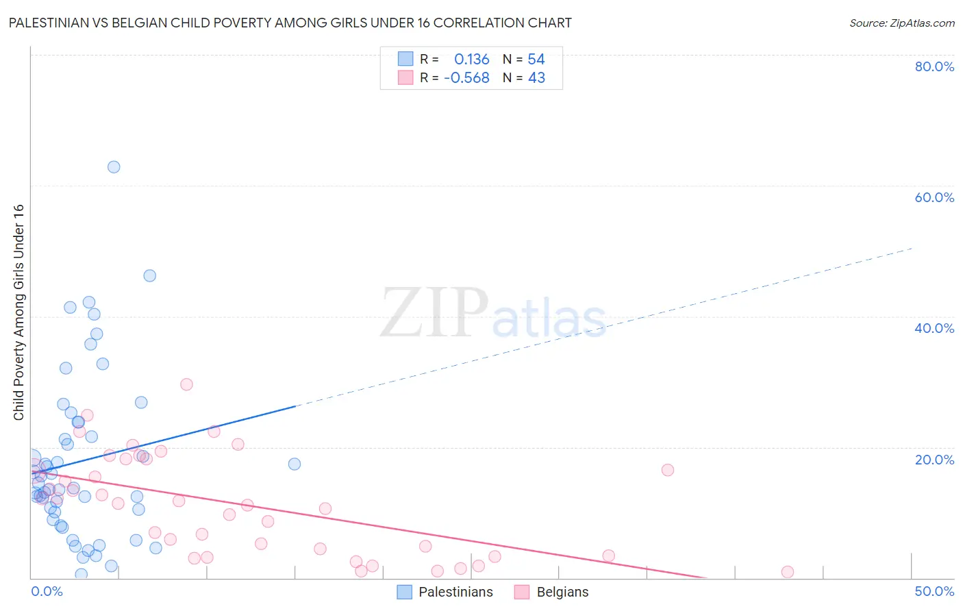Palestinian vs Belgian Child Poverty Among Girls Under 16