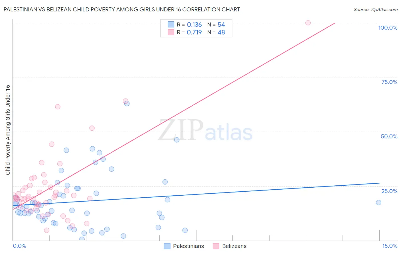 Palestinian vs Belizean Child Poverty Among Girls Under 16