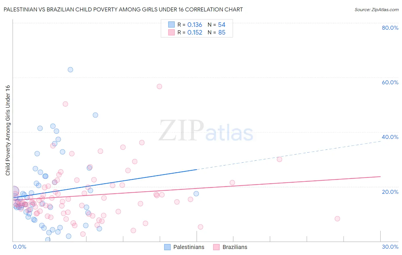 Palestinian vs Brazilian Child Poverty Among Girls Under 16