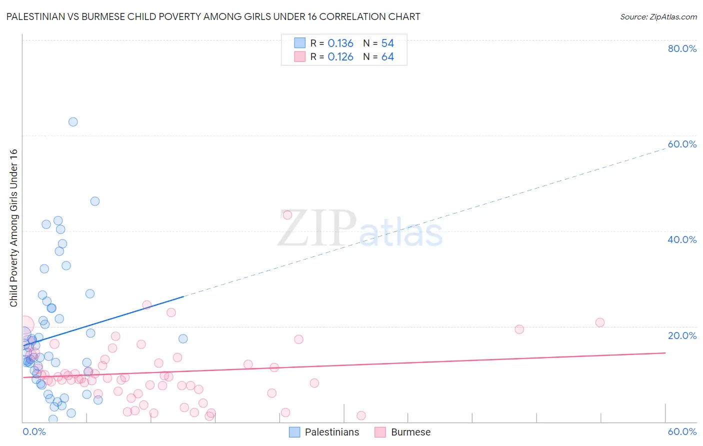 Palestinian vs Burmese Child Poverty Among Girls Under 16