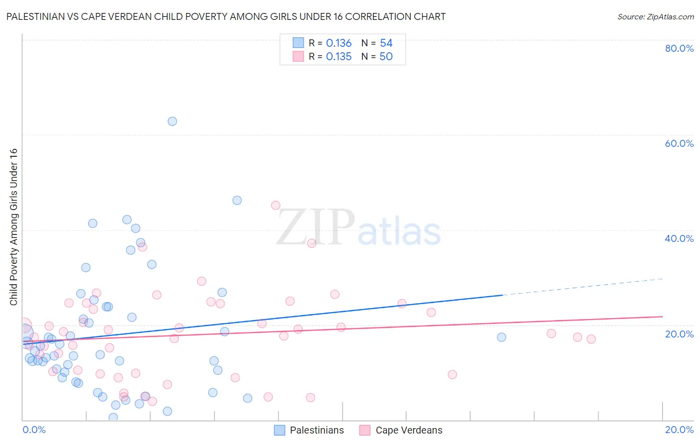 Palestinian vs Cape Verdean Child Poverty Among Girls Under 16