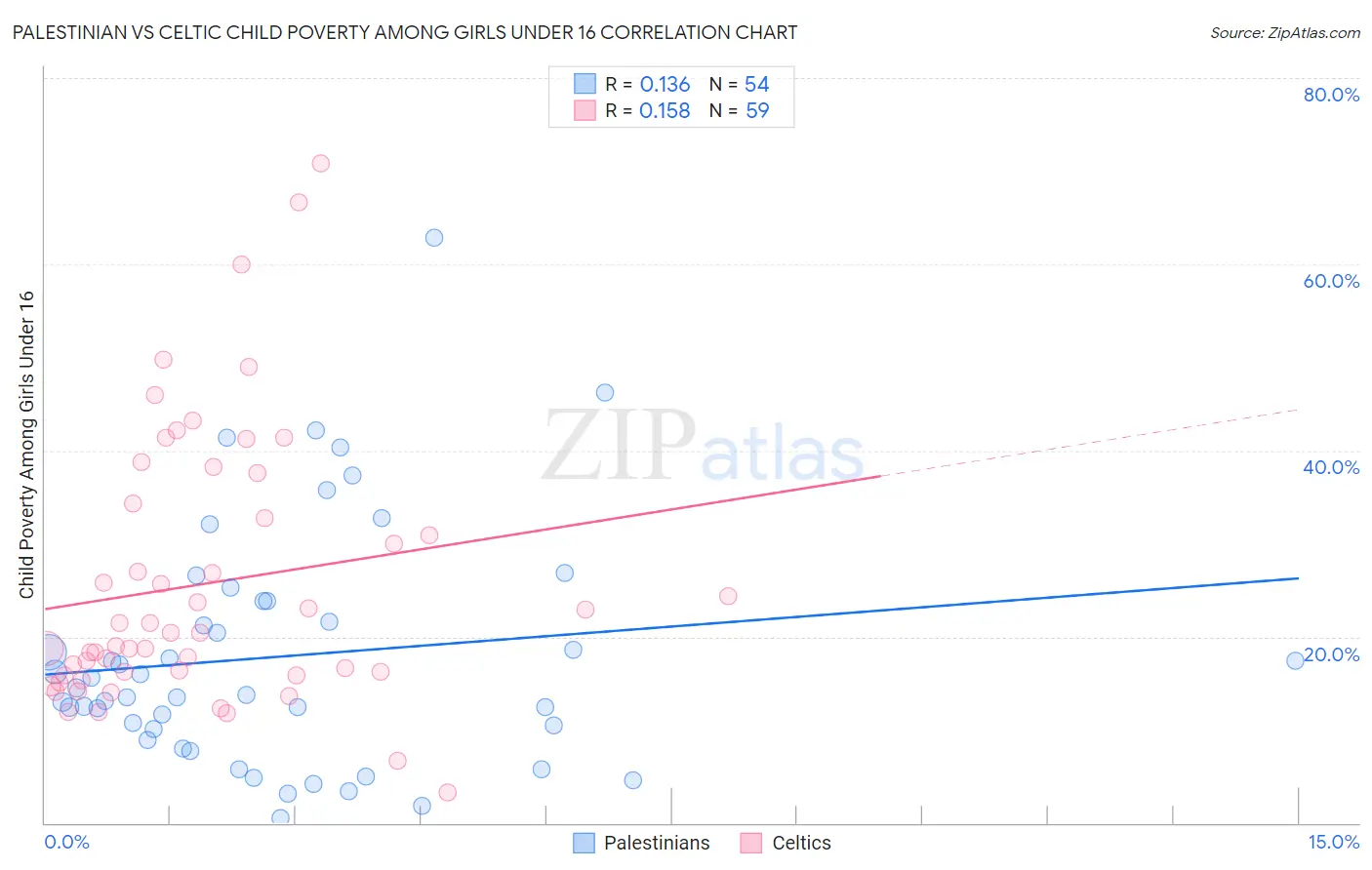Palestinian vs Celtic Child Poverty Among Girls Under 16