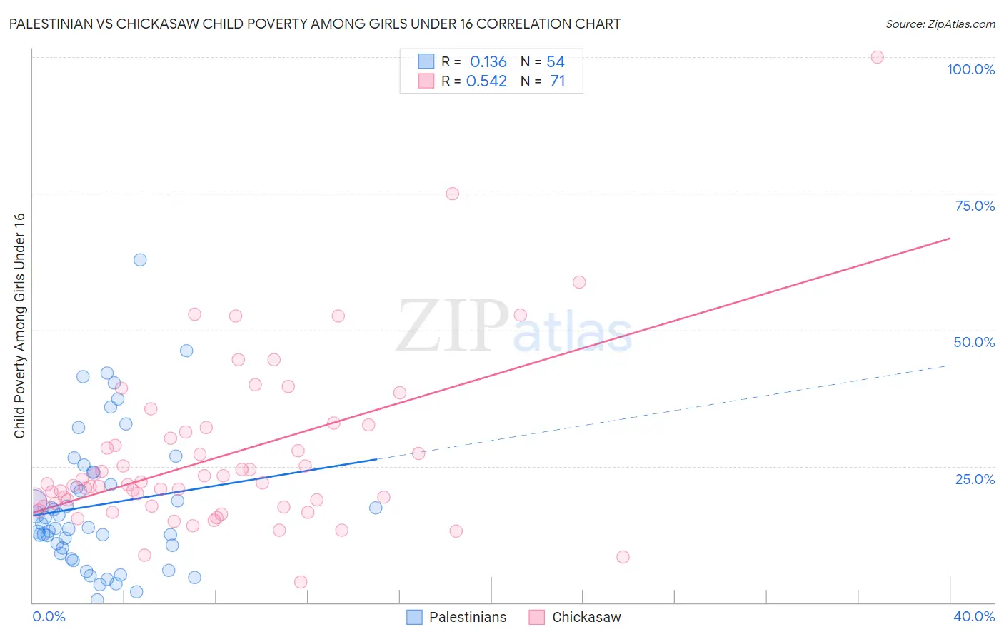 Palestinian vs Chickasaw Child Poverty Among Girls Under 16