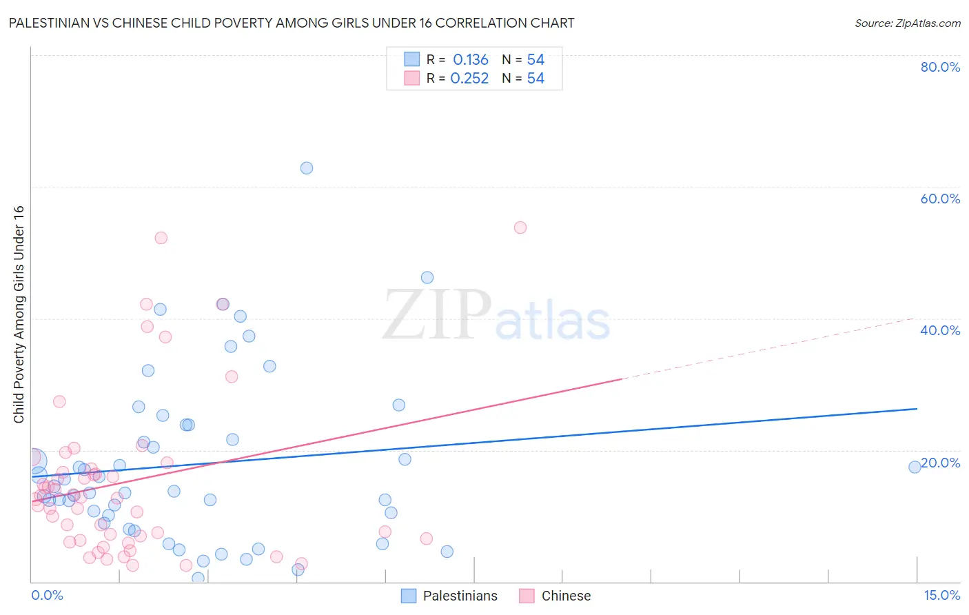 Palestinian vs Chinese Child Poverty Among Girls Under 16