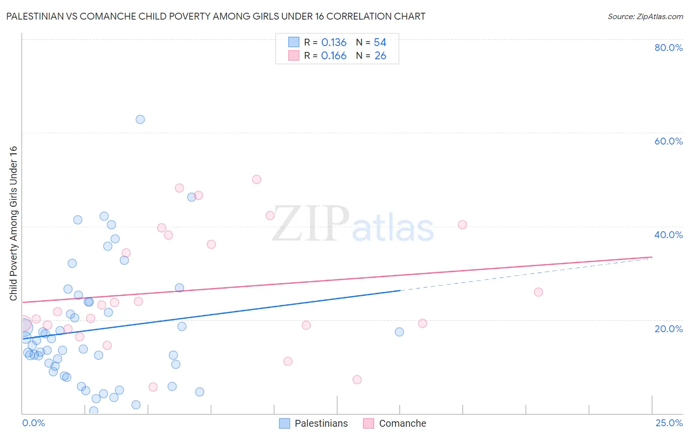 Palestinian vs Comanche Child Poverty Among Girls Under 16