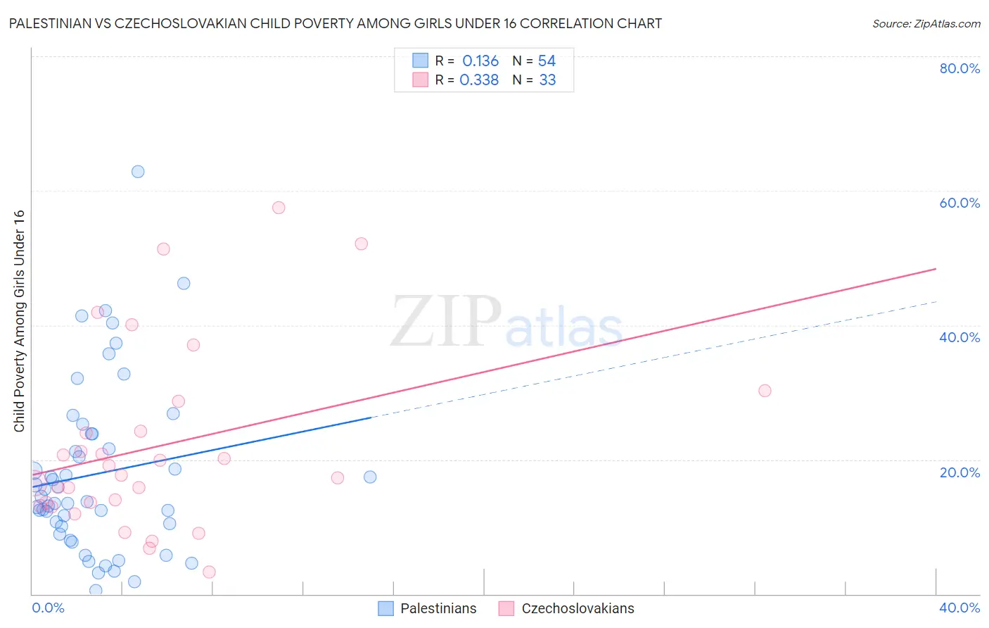 Palestinian vs Czechoslovakian Child Poverty Among Girls Under 16