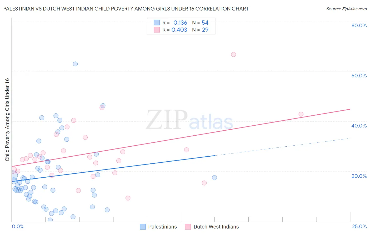 Palestinian vs Dutch West Indian Child Poverty Among Girls Under 16