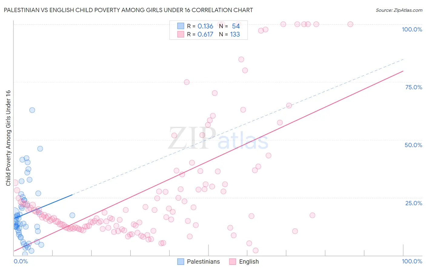 Palestinian vs English Child Poverty Among Girls Under 16