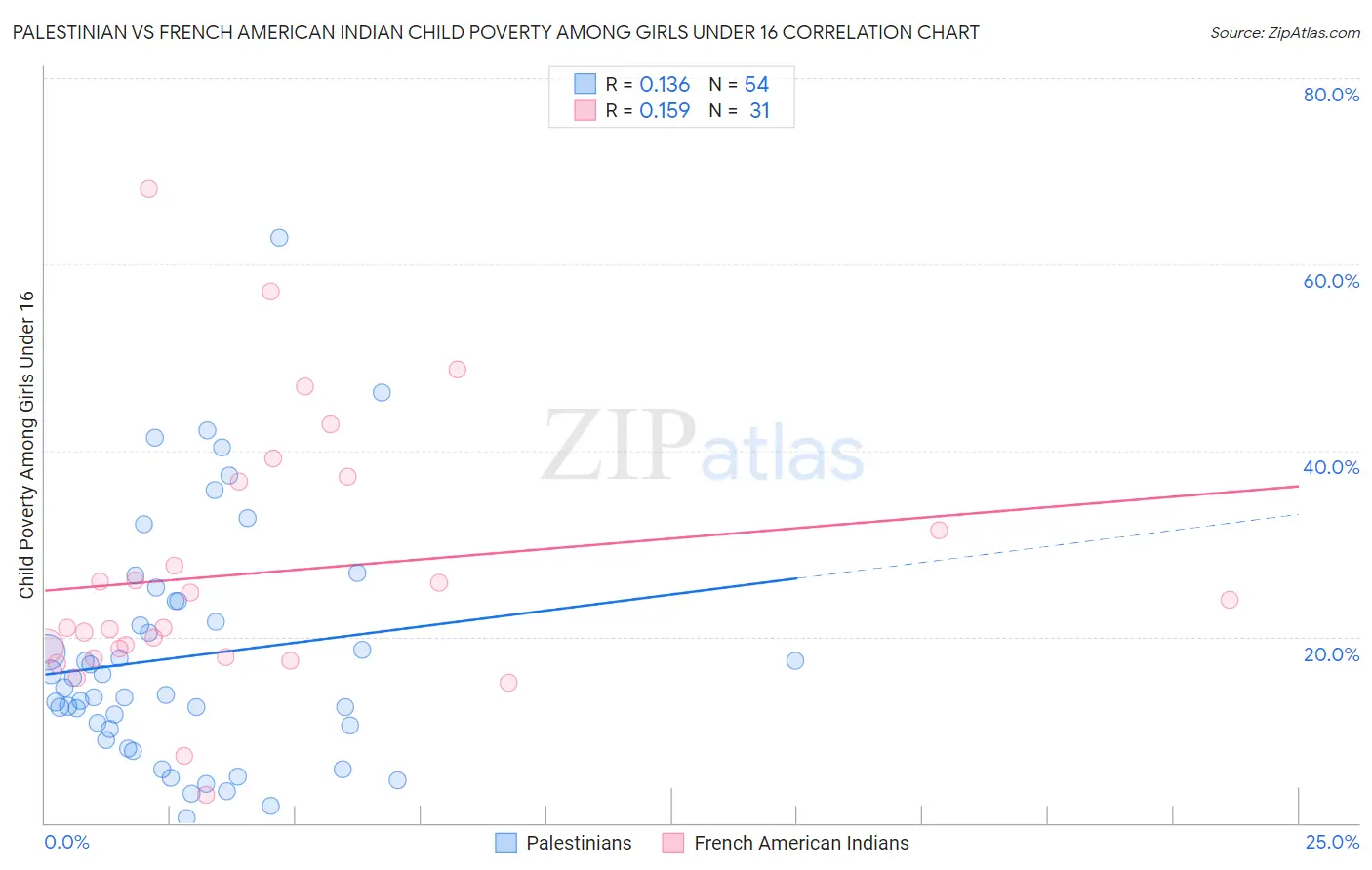 Palestinian vs French American Indian Child Poverty Among Girls Under 16