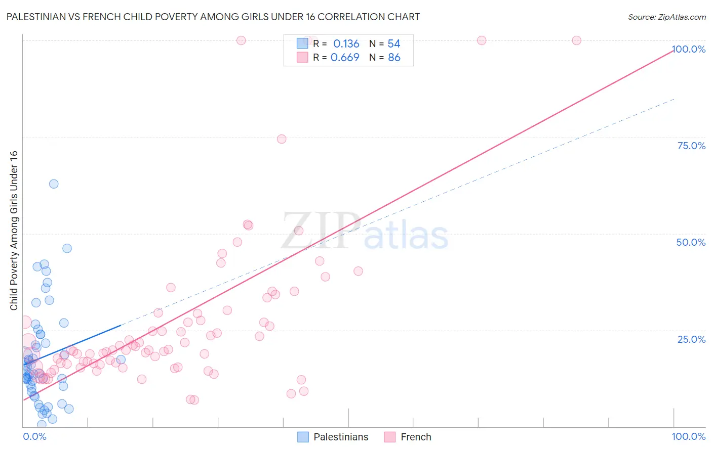 Palestinian vs French Child Poverty Among Girls Under 16