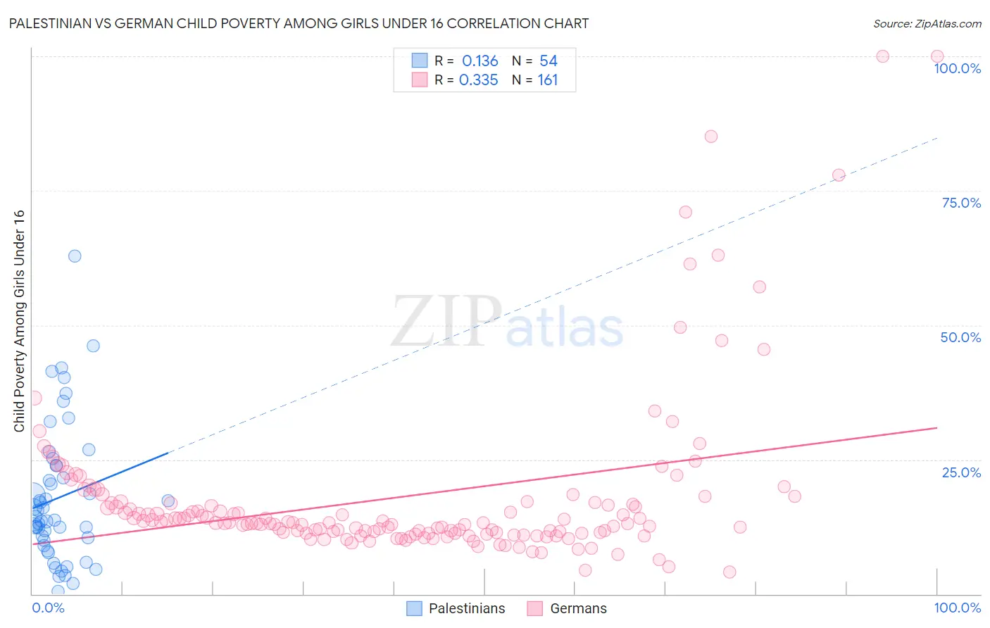 Palestinian vs German Child Poverty Among Girls Under 16