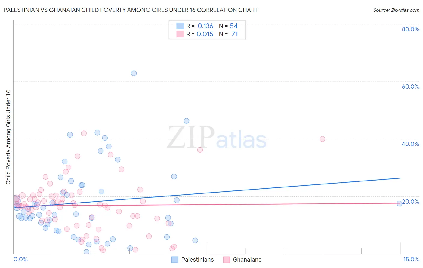 Palestinian vs Ghanaian Child Poverty Among Girls Under 16