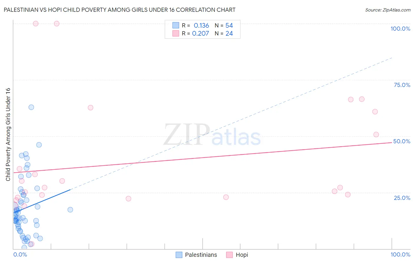 Palestinian vs Hopi Child Poverty Among Girls Under 16