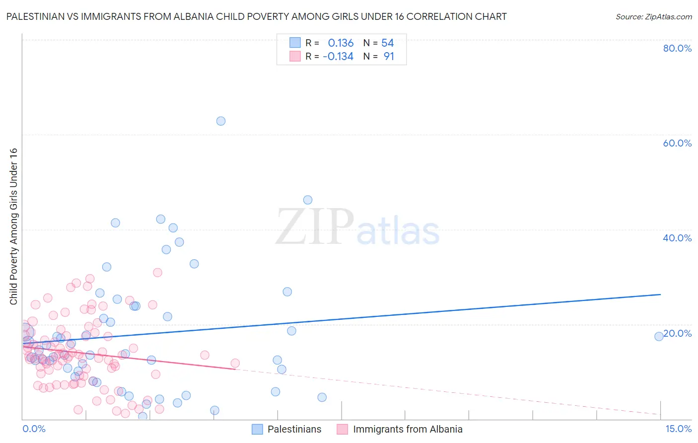 Palestinian vs Immigrants from Albania Child Poverty Among Girls Under 16