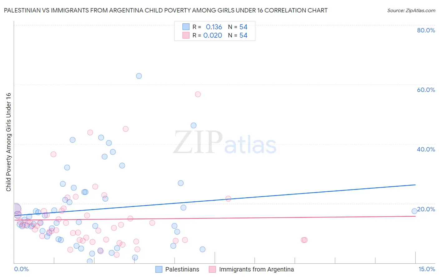 Palestinian vs Immigrants from Argentina Child Poverty Among Girls Under 16