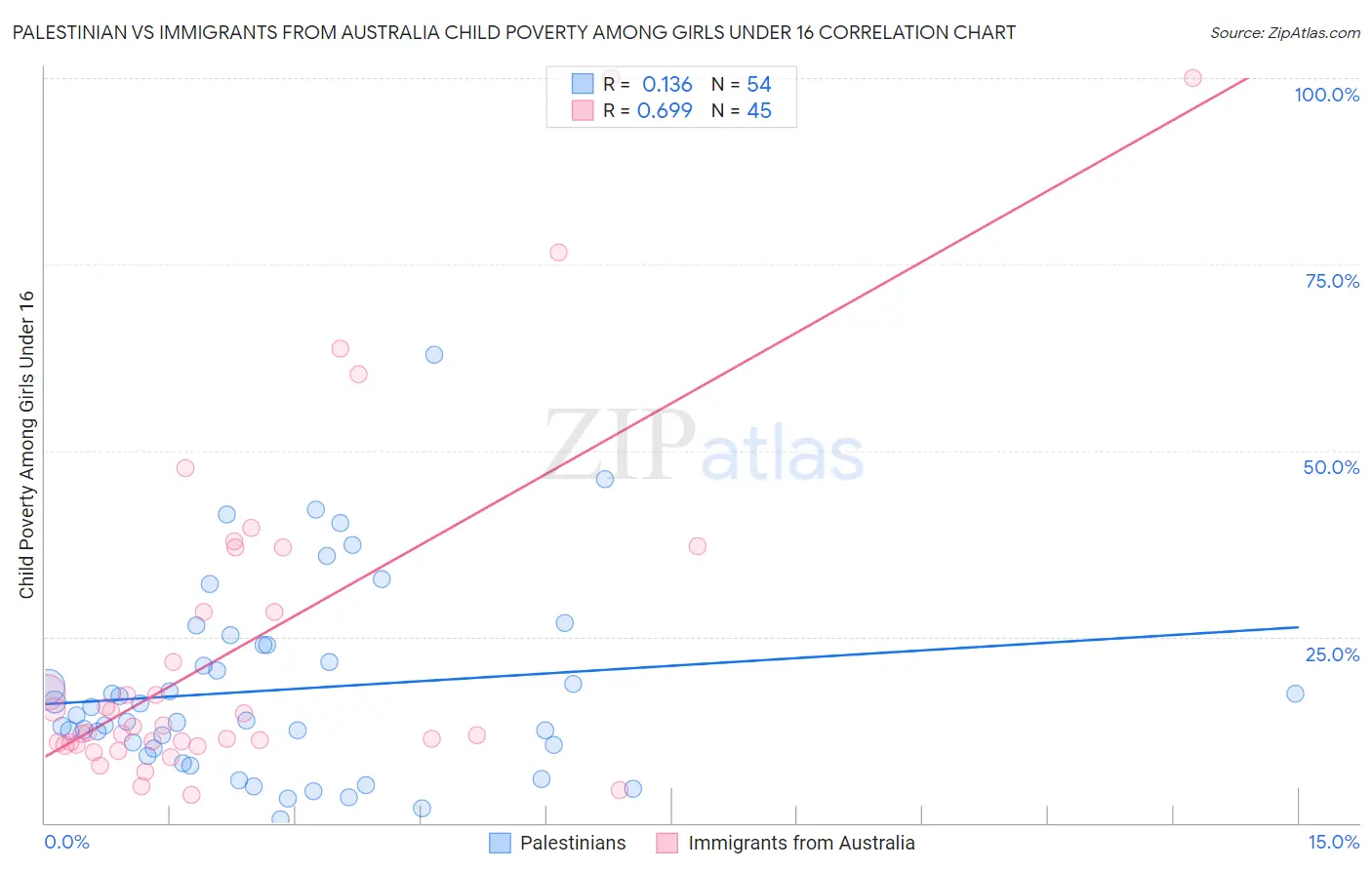 Palestinian vs Immigrants from Australia Child Poverty Among Girls Under 16