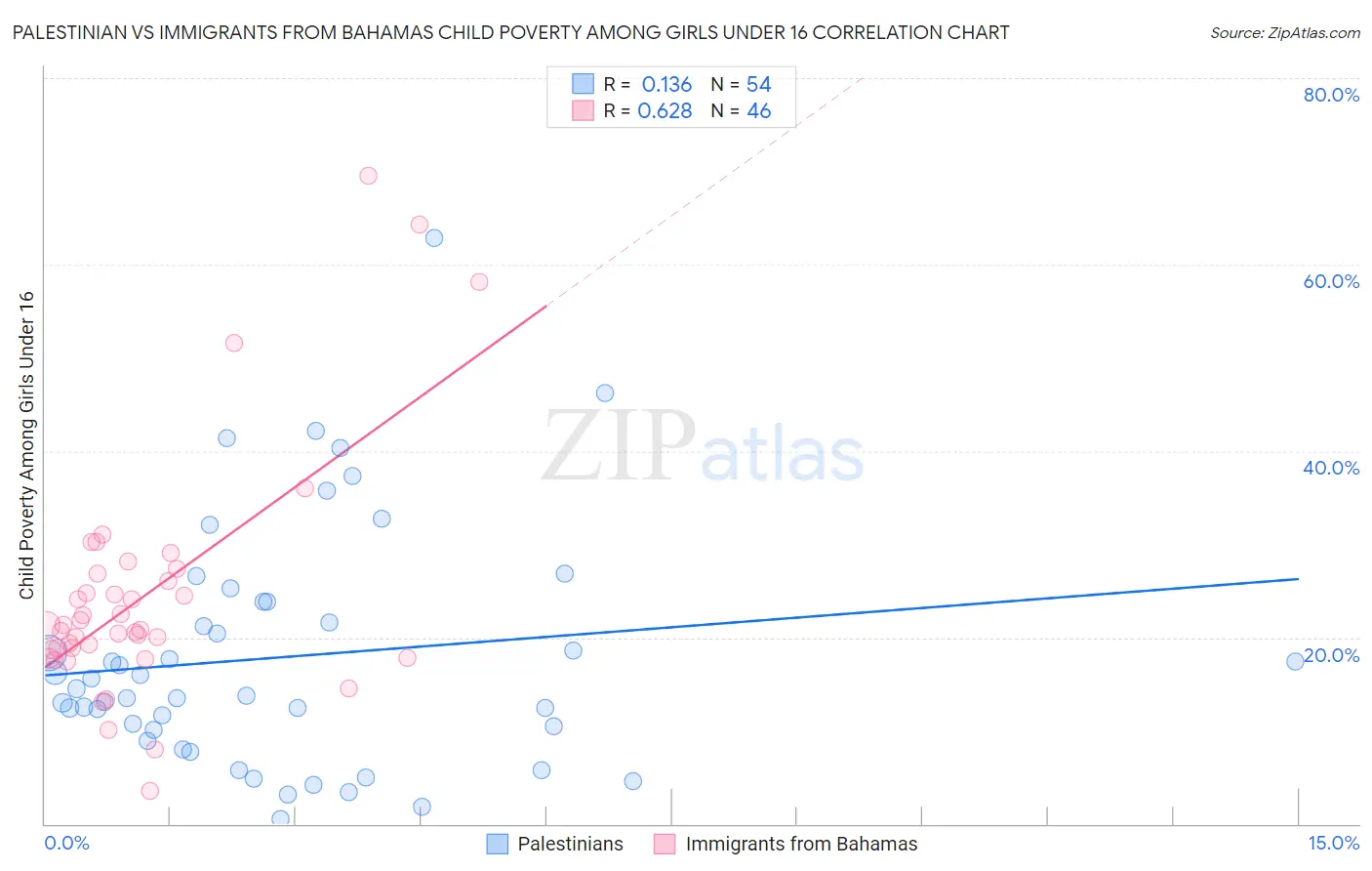 Palestinian vs Immigrants from Bahamas Child Poverty Among Girls Under 16