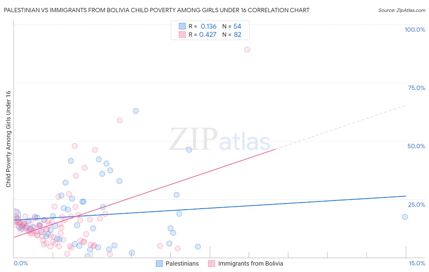 Palestinian vs Immigrants from Bolivia Child Poverty Among Girls Under 16