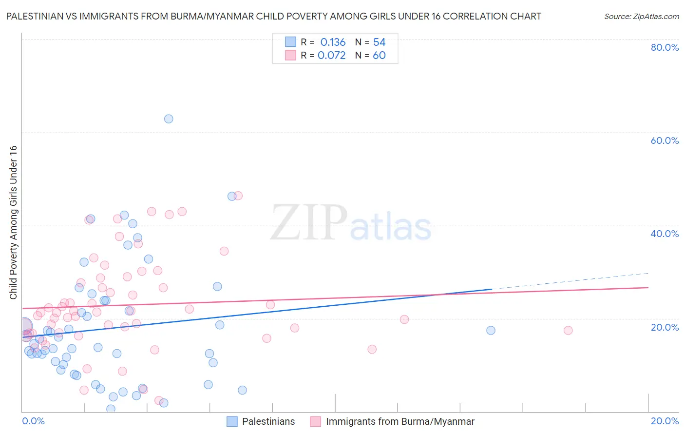 Palestinian vs Immigrants from Burma/Myanmar Child Poverty Among Girls Under 16