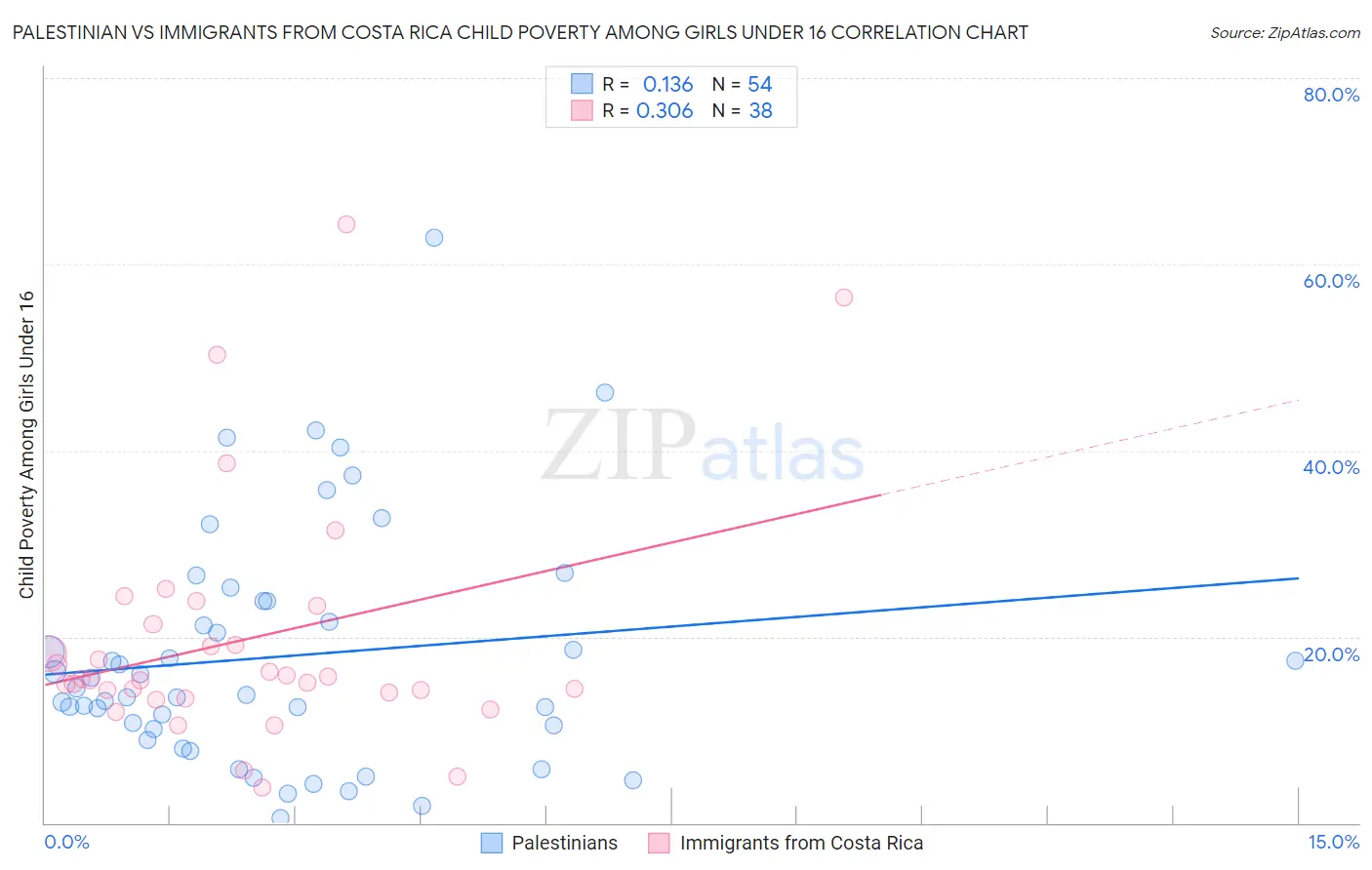 Palestinian vs Immigrants from Costa Rica Child Poverty Among Girls Under 16