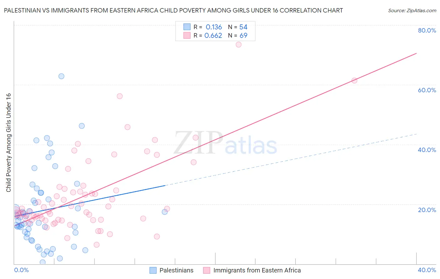 Palestinian vs Immigrants from Eastern Africa Child Poverty Among Girls Under 16