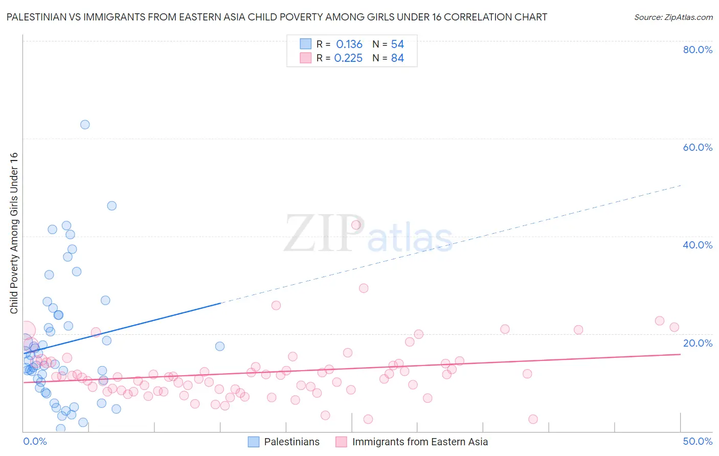 Palestinian vs Immigrants from Eastern Asia Child Poverty Among Girls Under 16