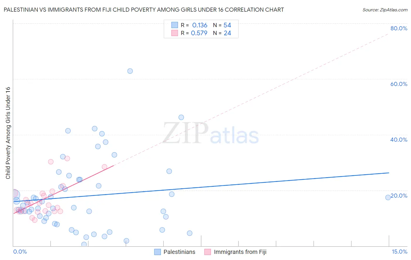 Palestinian vs Immigrants from Fiji Child Poverty Among Girls Under 16