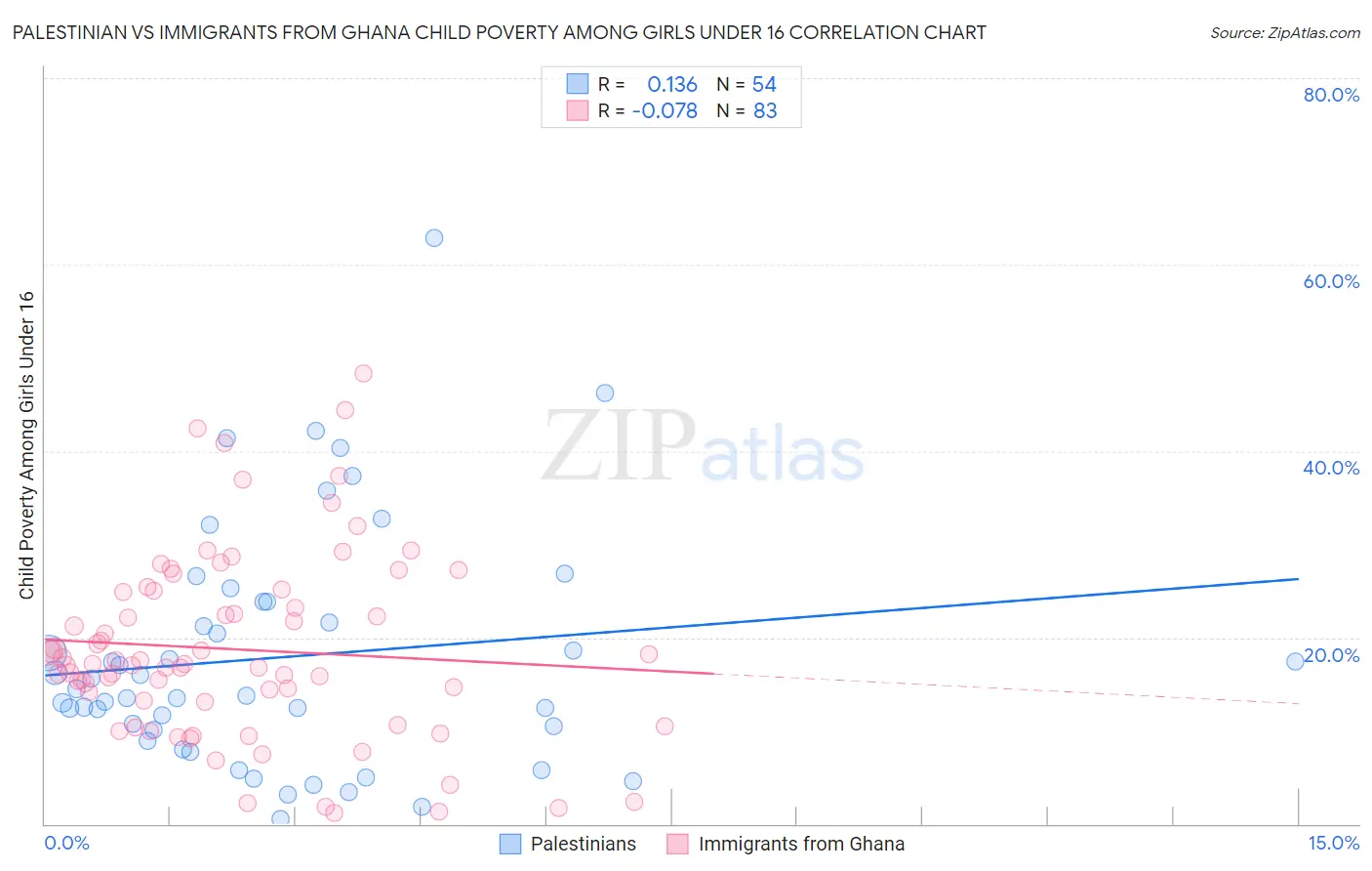 Palestinian vs Immigrants from Ghana Child Poverty Among Girls Under 16