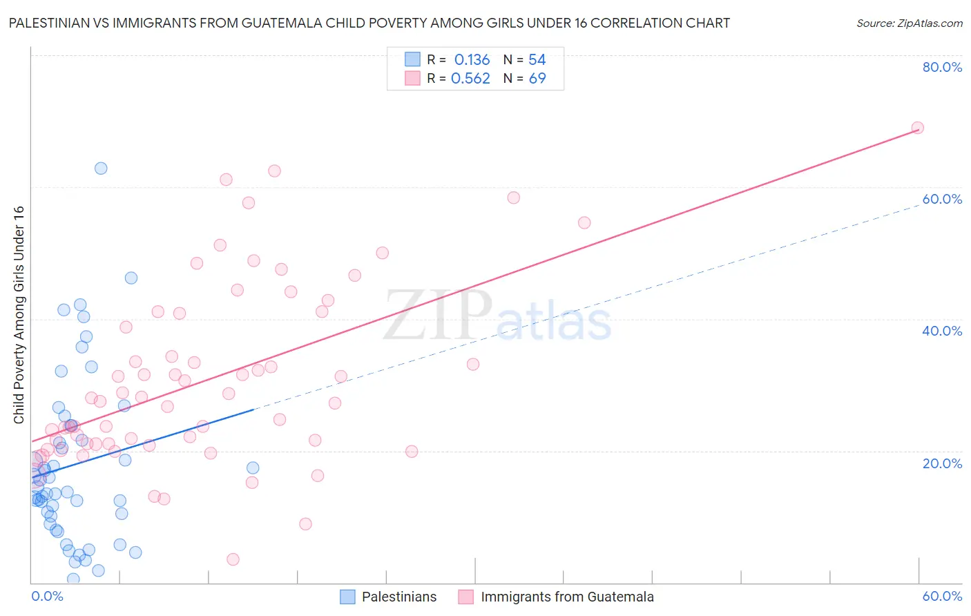 Palestinian vs Immigrants from Guatemala Child Poverty Among Girls Under 16