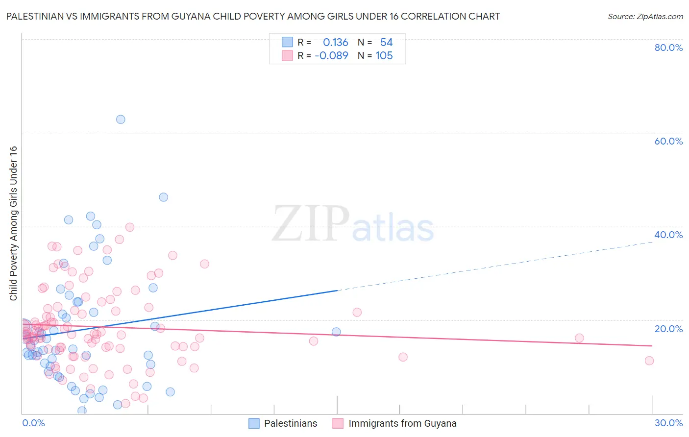 Palestinian vs Immigrants from Guyana Child Poverty Among Girls Under 16