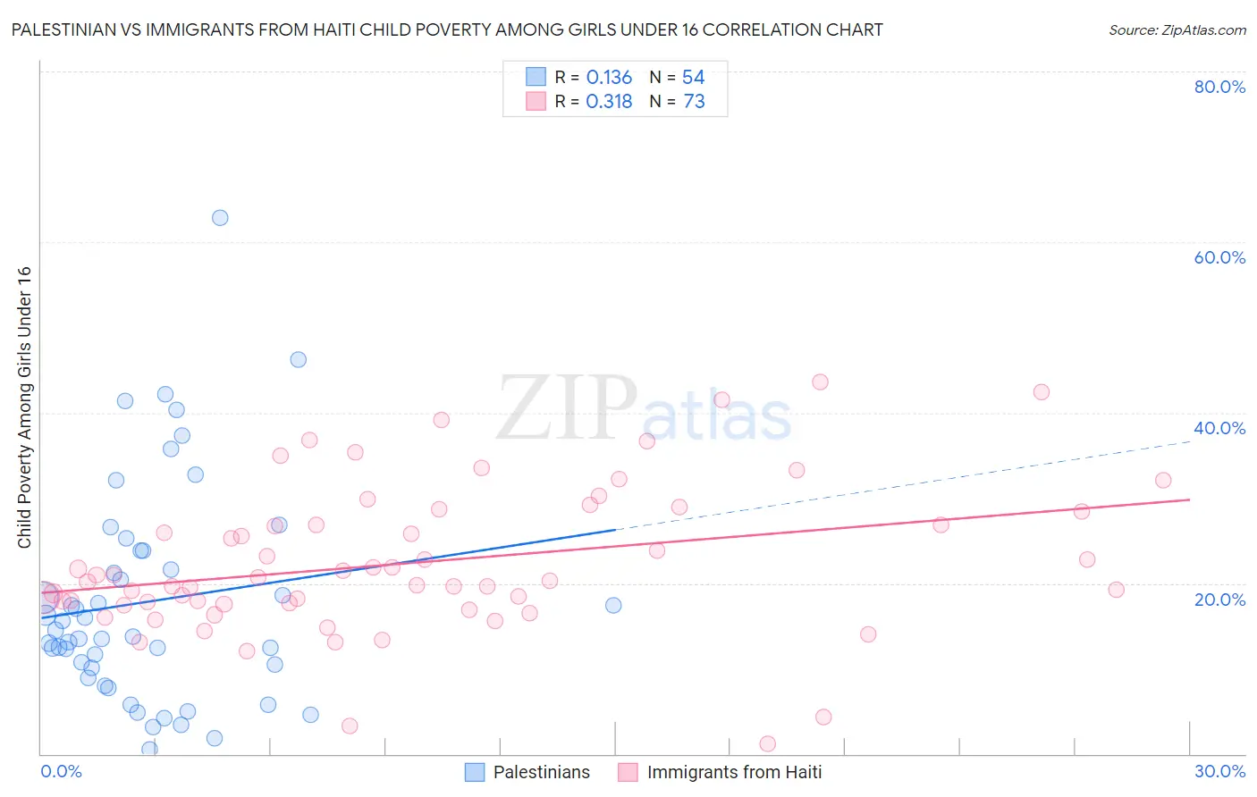 Palestinian vs Immigrants from Haiti Child Poverty Among Girls Under 16