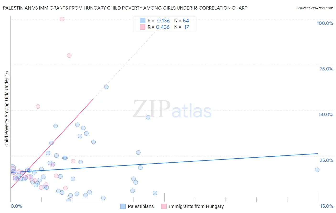 Palestinian vs Immigrants from Hungary Child Poverty Among Girls Under 16