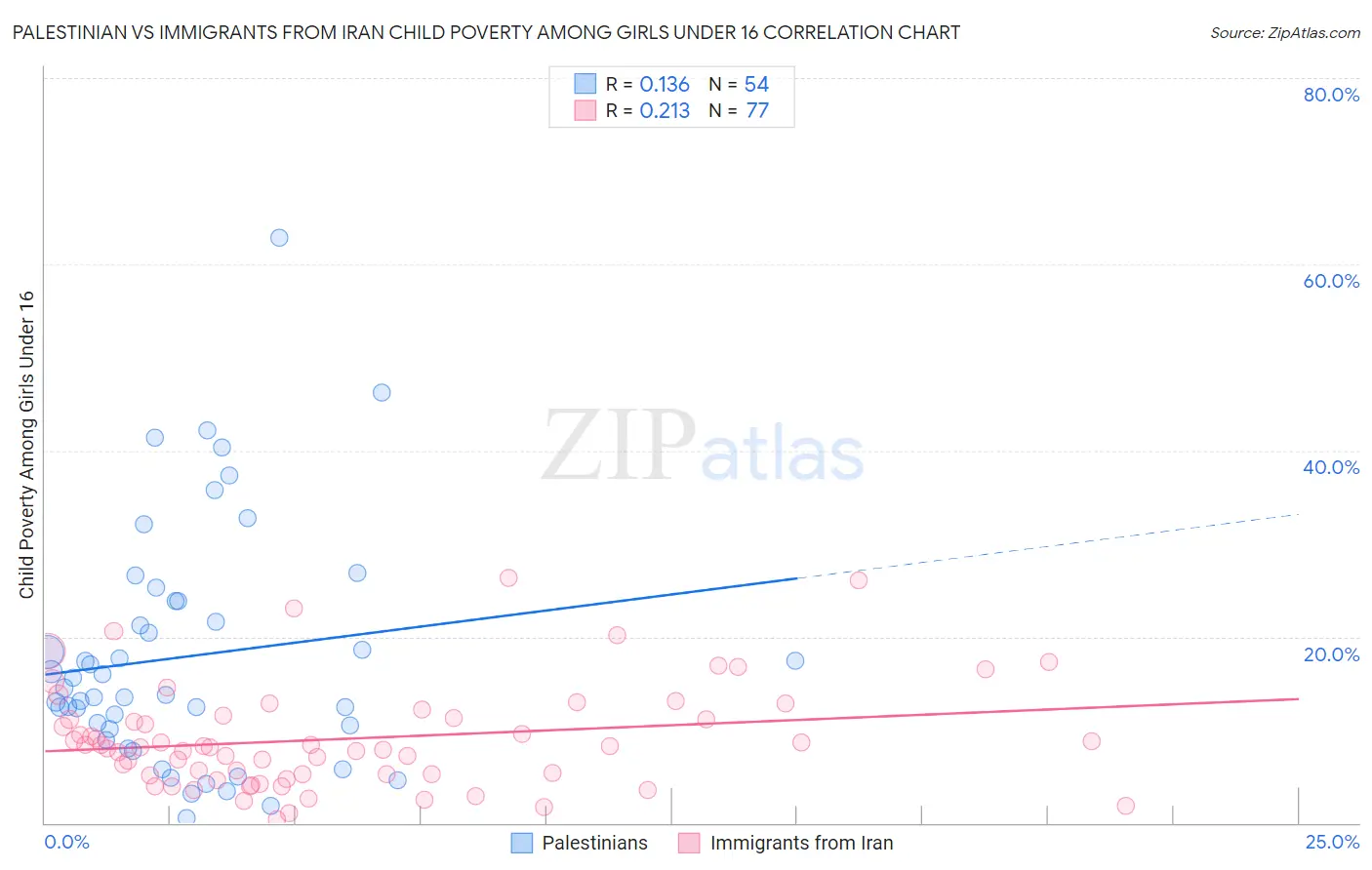 Palestinian vs Immigrants from Iran Child Poverty Among Girls Under 16