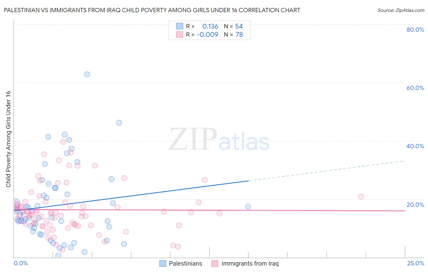 Palestinian vs Immigrants from Iraq Child Poverty Among Girls Under 16