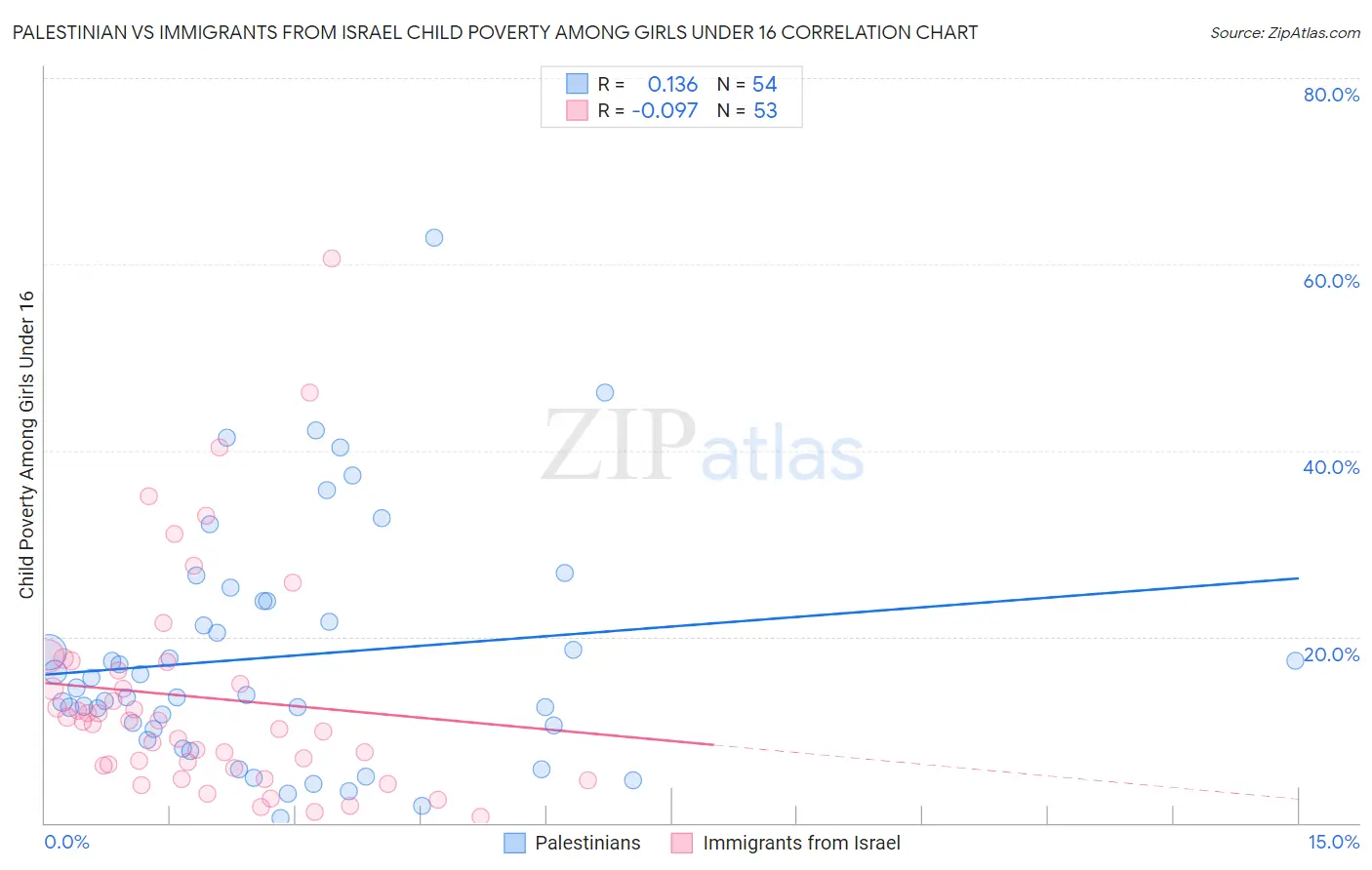 Palestinian vs Immigrants from Israel Child Poverty Among Girls Under 16