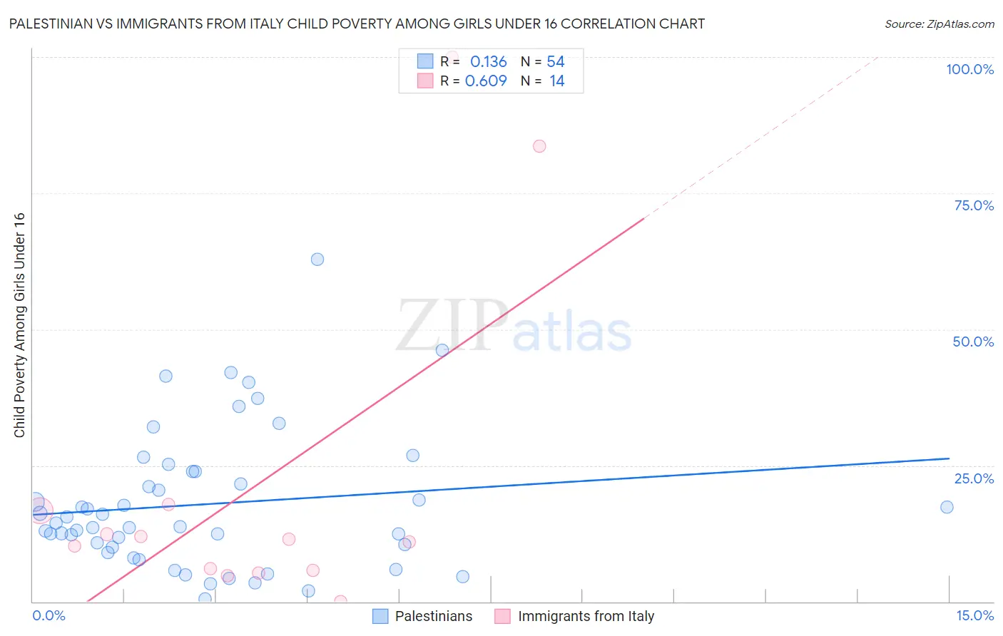 Palestinian vs Immigrants from Italy Child Poverty Among Girls Under 16