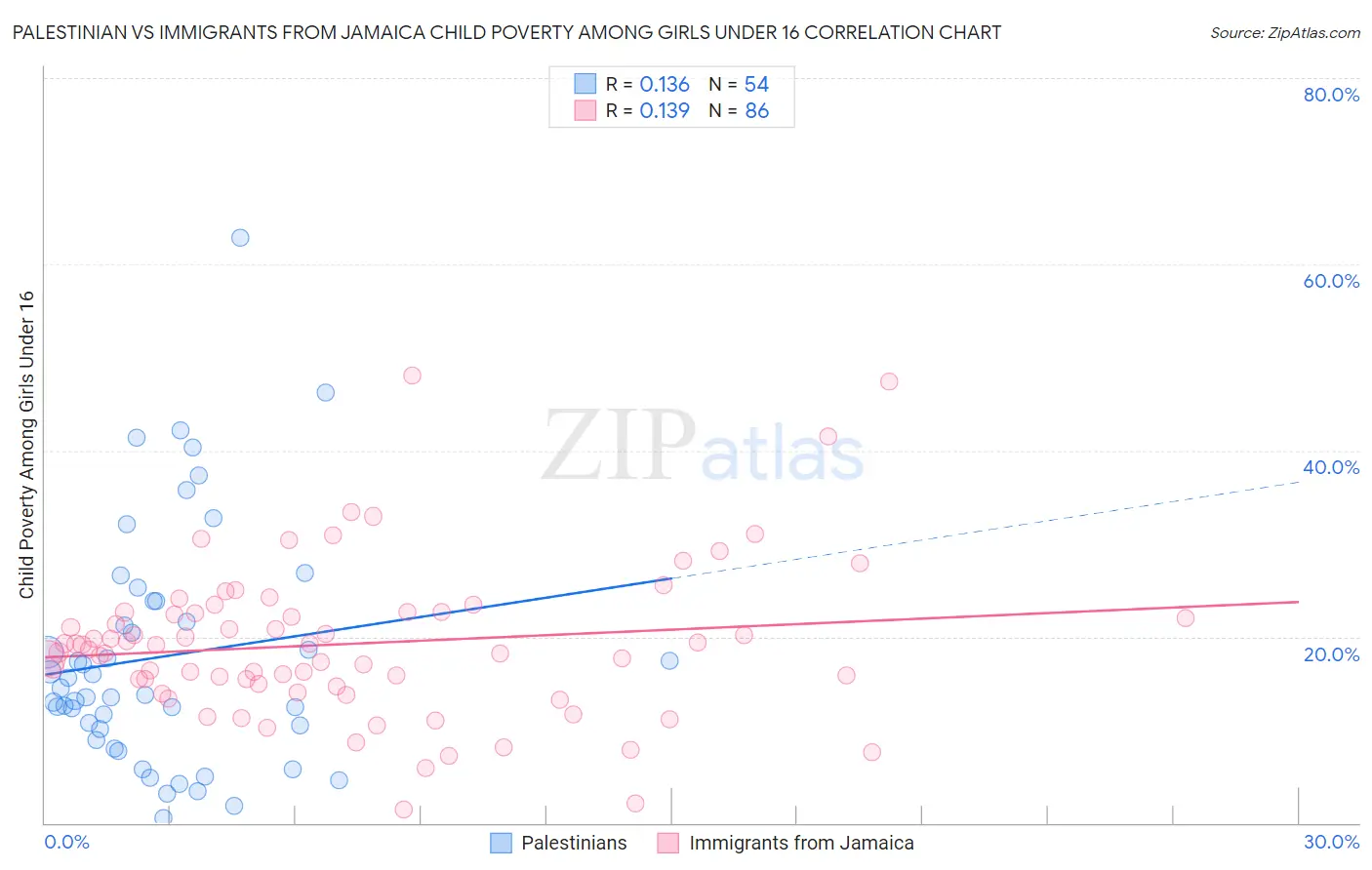 Palestinian vs Immigrants from Jamaica Child Poverty Among Girls Under 16